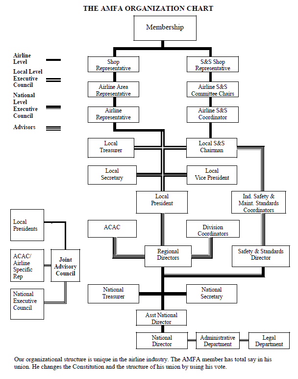 Chicago Department Of Aviation Organizational Chart